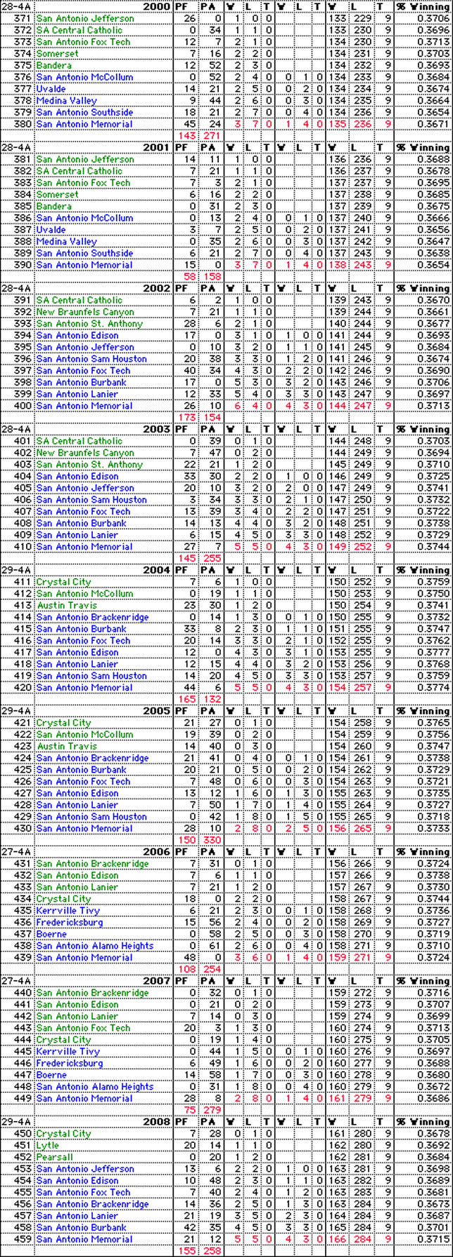 Rocket Football History 2009-2000