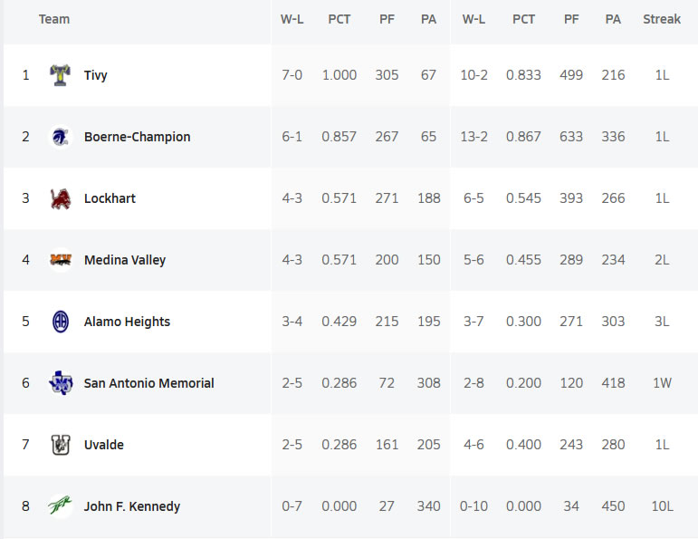 5A-2 Region IV District 14 Football FULL STANDINGS